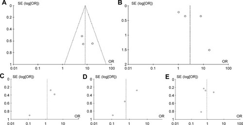 Figure 7 Funnel plot for publication bias.