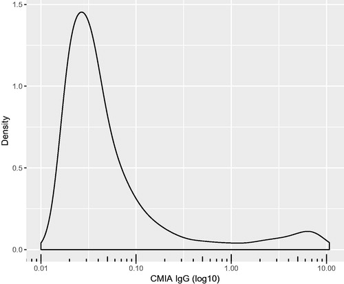 Figure 1. Density plot illustrating the distribution of IgG anti-SARS-CoV-2. All values shifted 0.01 to allow logarithmic transformation. All subjects included in the analysis.
