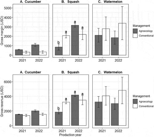 Figure 8. Average gross margin and gross revenue in cucumber, squash, and watermelon, across two consecutive years in agroecological and conventional farming. Significance letters are indicated in case of significant interaction management x production year.