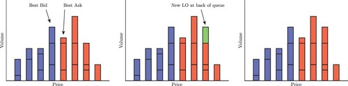 Figure 1. Blue bars represent buy LOs, red bars represent sell LOs. Left panel: the highest price of all buy LOs and the lowest price of all sell LOs are the best bid and ask, respectively. Middle panel: a new LO is placed at a price where orders already exist at the back of the queue. Right panel: the volume at this price is increased. Analogous changes would result from an order cancellation, and thus the state of the LOB may change through time, even if no trades are taking place.