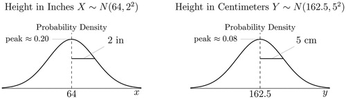 Fig. 8 Rescaling preserves Shape I.NOTE: The left-hand-side density plot shows height of female undergraduates measured in inches; the right-hand-side density plot shows their height measured in centimeters (see the text). The two figures have an identical shape; all that changes are the scales on the axes. Challenge: Can you confirm that if height is instead measured in meters, we expect the peak height of the second pdf to be roughly 8 meters−1?