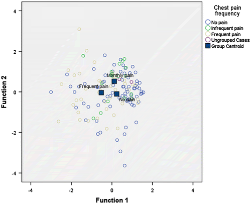 Figure 1. Combined plot of discriminant functions.