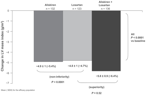 Figure 4 Primary efficacy analysis of the ALLAY Study. Comparison of left ventricular (LV) mass regression in patients receiving aliskiren, losartan or their combination. Bars show the mean ± SEM for the efficacy population.Copyright © 2009, Wolters Kluwer Health. Adapted with permission from Solomon SD, Appelbaum E, Manning WJ, et al; Aliskiren in Left Ventricular Hypertrophy (ALLAY) Trial Investigators. Effect of the direct renin inhibitor aliskiren, the angiotensin receptor blocker losartan, or both on left ventricular mass in patients with hypertension and left ventricular hypertrophy. Circulation. 2009;119:530–537.Citation32