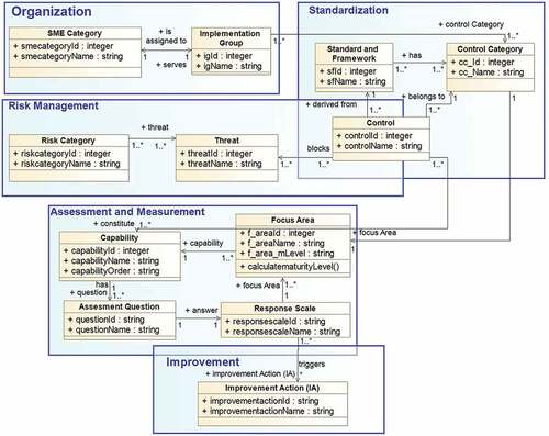 Figure 2. The meta-model of the Adaptable Security Maturity Assessment and Standardization (ASMAS) Framework.