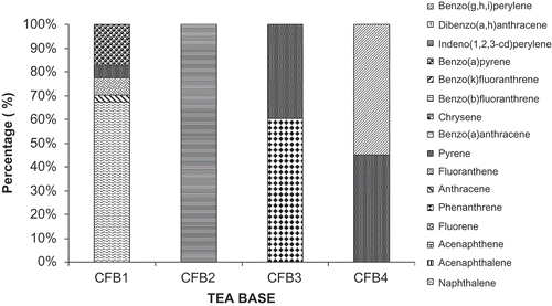 FIGURE 2 The profiles of PAHs in coffee-based food drinks.