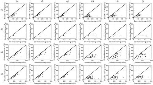 Figure 5. Comparison of the observed and simulated annual peak values of monthly streamflows at (a) BZA station, (b) CCL station, (c) JH station, and (d) SD station based on the (e) LSTM, (f) GRU, (g) BP, (h) SVM, (i) HW, and (j) SARIMA models