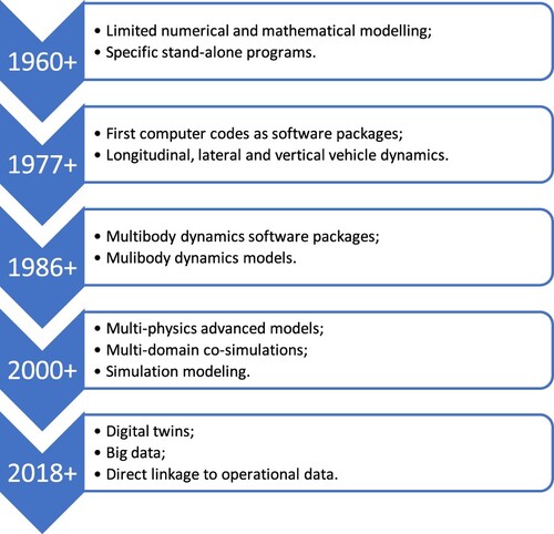 Figure 4. History of simulation-based technologies used in vehicle dynamics.