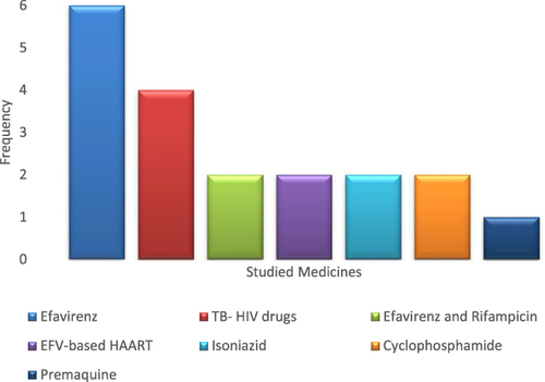 Figure 5 Studied drugs distributions in association with identified genes.
