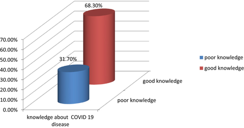 Figure 1 Knowledge about COVID-19 disease among school adolescents in Seka town Jimma zone, southwest Ethiopia, 2022.