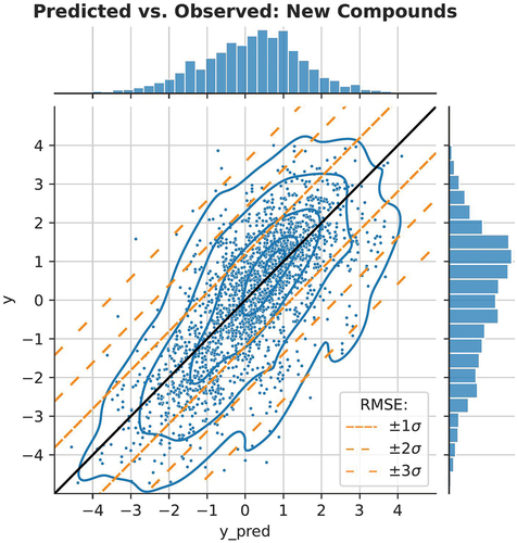 Figure 7. Scatter plot of model predictions and true values in the second validation setting: new chemicals. We illustrate the expected deviation from the predicted values using diagonal bands, 68.3, 95.4, and 99.7% of observations, assuming a normal distribution based on the test RMSE.