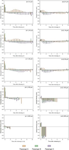 Figure 9. Horizontal and vertical velocity of time-dependent particles for five sizes (4 µm, 16 µm, 50 µm, 100 and 200 µm).