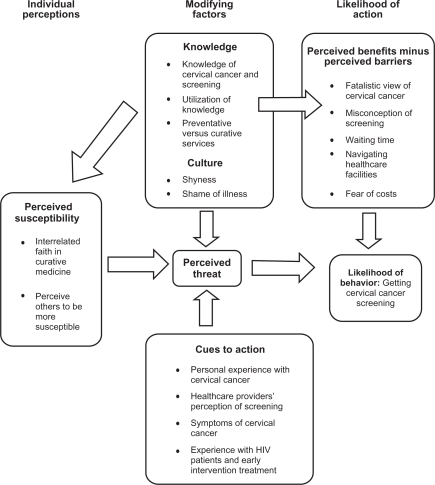 Figure1 Participant interviews analysed with the health belief model.