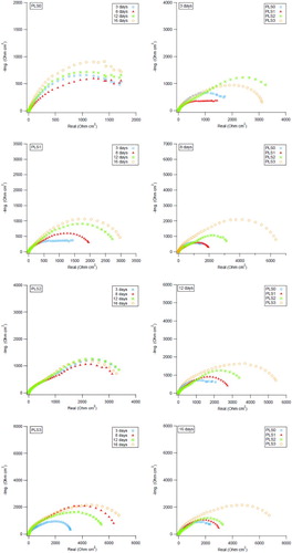 Figure 5. Nyquist plots for C1010 steel vs. time (left column) and vs. PLS concentration (right column) in NaCl solution containing 0–3 vol.% PLS.