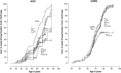Figure 3 Cumulative present onset of the most significant lung function parameters within COPD compared to ACO exceeding the lower limit of normal (LLN) for DLCO, FEV1, FEV1/FVC, FEF25-75, or exceeding the upper level of normal (ULN) for sWOB, sRtot VTGFRC and RV/TLC.