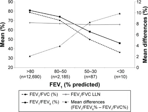 Figure 3 FEV1/FVC LLN, FEV1/FVC, FEV1/FEV6, and the mean difference between FEV1/FEV6 and FEV1/FVC according to the FEV1 (%) group.