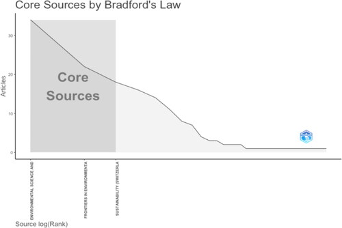 Figure 11. Bradford law.