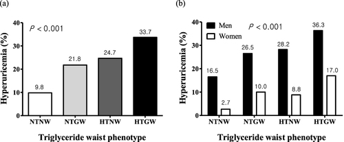 Figure 1 Prevalence of hyperuricemia by sex and triglyceride waist phenotypes; (a) All subjects, (b) Gender classification.