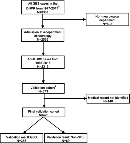 Figure 1 Flowchart of the study population and validation process.Notes: aSelection in the DNPR: at least one primary diagnosis of Guillain-Barré syndrome and admission at a hospital department between the 1st of January 1977 (the date of the DNPR establishment) and the 10th of August 2017; bdetailed description of the validation cohort is given in the section: Study population.Abbreviation: GBS, Guillain-Barré syndrome; DNPR, Danish National Patient Registry; N, number of cases.