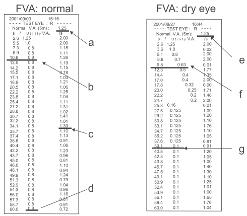 Figure 8 Example of FVA measurement result using FVAM System. Left Pane: normal control. a; Best-corrected visual acuity. b; FVA was 0.8 at 10.8 seconds of sustained eye opening. c; Response time. d; FVA was 0.8 at 60 seconds of sustained eye opening. Right pane: dry eye subject. e; Best-corrected visual acuity. f; FVA was 0.63 at 9.8 seconds of sustained eye opening. g; FVA was 0.1 at 39.1 seconds of sustained eye opening. Reprinted from Goto et al, Optical Aberrations and Visual Disturbances Associated With Dry Eye, The Ocular Surface -2006-4-page208 with the permission of the authors and Ethis Communications.