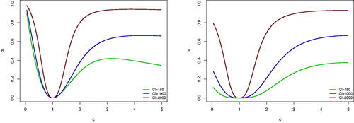 Fig. 3 The asymptotic optimal shrinkage intensity as a function of c for the calibration criteria (i)-(ii) from Proposition 2.1 (left to right).