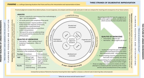 Figure 1. A conceptualization that illustrates co-existing theoretical perspectives on planning craftsmanship. Planners approach the task of transforming initiatives into urban development plans by accomplishing practical judgements (Davoudi Citation2015, grey) to guide iterations between analysis and synthesis (Campbell Citation2012, green) throughout the act of plan composition (Hoch Citation2009, light/dark gold) and to engage in deliberative improvisation (Forester Citation2019a, blue).