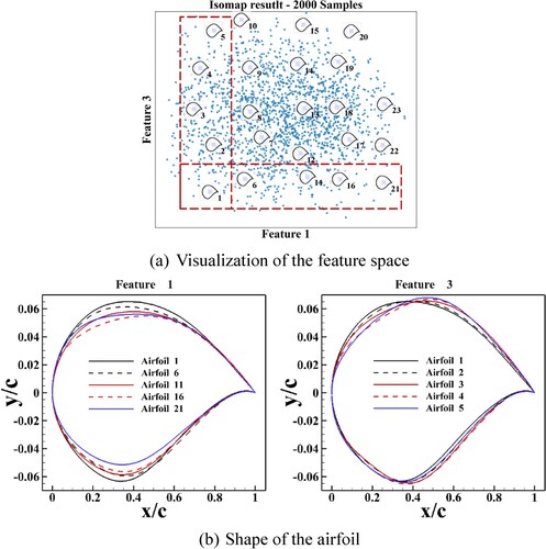 Figure 6. Extracting features of the airfoil by using ISOMAP. (a) Visualization of the feature space; (b) Shape of the airfoil