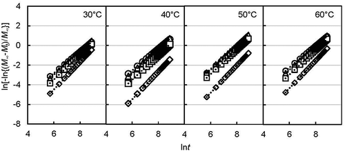 Figure 4. Plot of Avrami’s equation illustrating influence of time and integrated release of encapsulated ethyl hexanoate (○ 50% RH, ∆ 60% RH, □ 70% RH, ◊ 80% RH).