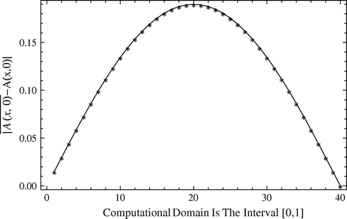 Figure 18. The absolute errors between exact and approximate solutions for A(x,0) against the per cent of noise χ1=χ2=3%, obtained by the Ritz–Galerkin method with m=n=3,M=N=3, related to Example 5.2.