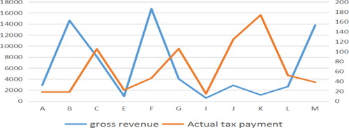Figure 16. Gross revenue and actual tax payment trend. Source: author's calculations.