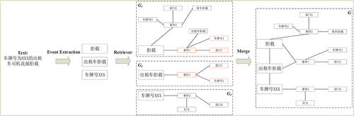 Figure 4. Subgraph retrieval procedure.