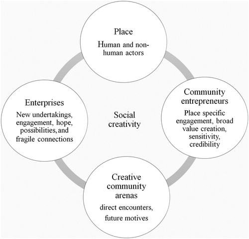 Fig. 4. The relationship between place-making and social creativity