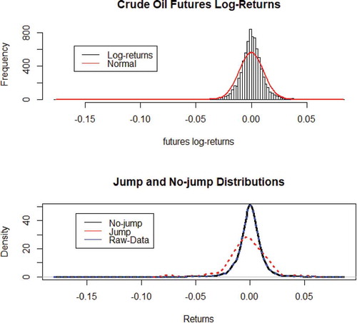 Figure 4. Detection of jumps in crude oil future prices.