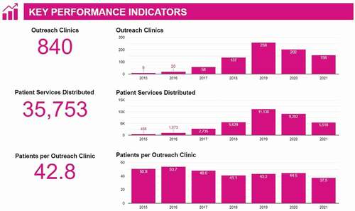 Figure 2. Key performance indicators, through June 2021