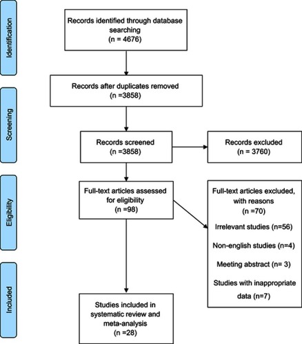 Figure 1 The flow diagram of study selection.