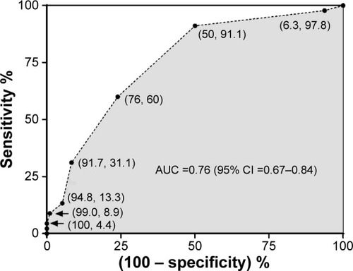 Figure 4 Receiver operating characteristic (ROC) curve for absolute blood eosinophil count to predict sputum eosinophilia (≥3%).