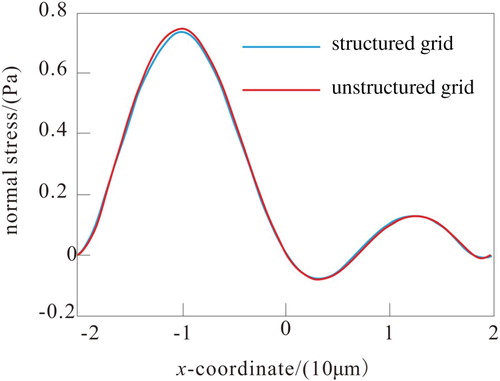 Figure 6. Normal stress changes with different meshing.