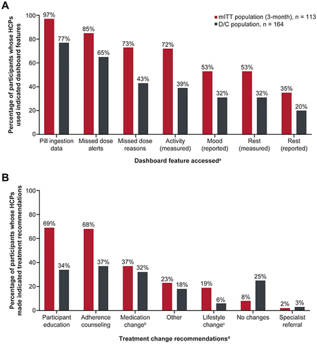 Figure 2 Dashboard features used by HCPs and resulting treatment decisions.