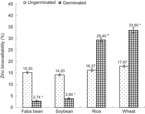 Figure 2. Effect of germination of grains on the bioavailability of zinc. Values are mean ± SD of five replicate determinations.Figura 2. Efecto de la germinación de los granos sobre la biodisponibilidad de zinc. Los valores son la media ± SD de cinco determinaciones repetidas.