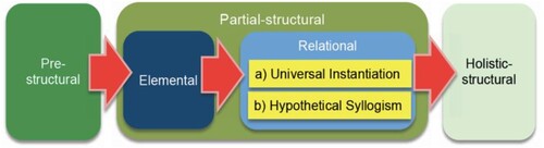 Figure 1. Framework of understanding of the structure of deductive proofs (source: Miyazaki, Fujita, & Jones, Citation2017)