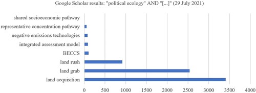 Figure 1. Google scholar results (‘political ecology’ AND ‘ … ’). Data: Google scholar (29 July 2021).