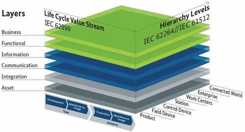 Figure 1. Reference architecture model for the industry 4.0 (Source: Federal Ministry for Economic Affairs and Energy (Citation2019)).