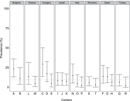 Figure 1 Prevalence with 95% CIs of Pseudomonas aeruginosa complicated urinary tract-infection episodes by centers (A–R) and countries.