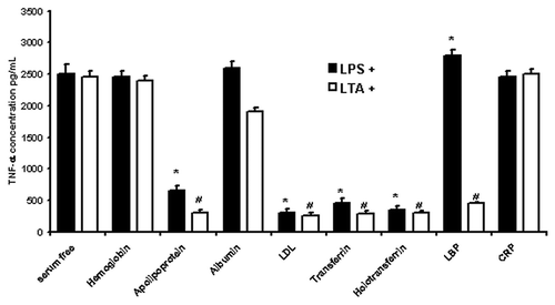 Figure 5. LPS/LTA-induced cytokine secretion in the presence and absence of different serum proteins. Human monocytes were incubated with 1 mg/ml of different serum proteins prior to incubation with either 100 ng/ml LPS or 10 μg/ml of LTA. Supernatant was collected and analyzed for TNF-α using a flow cytometric (Th1/Th2) bead array system (Becton Dickinson). T-test was performed comparing results against serum free values for LPS+ and LTA+, respectively. * and # denote statistical significance (p < 0.05). The results are representative from three independent experiments.