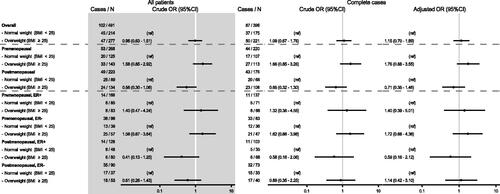 Figure 2. Forest plot: Associations between BMI at baseline and pCR following NACT- stratification according to menopausal status and ER status.