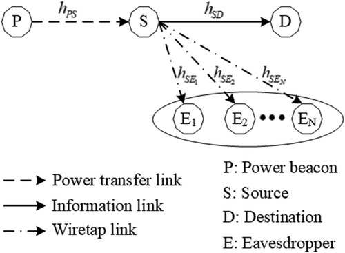 Figure 1. The considered EH-based wireless networks.