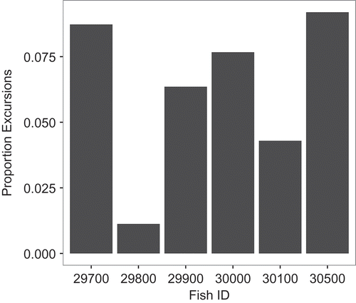 FIGURE 5. Proportion of excursions into shallower water by six Sablefish (fish ID = unique acoustic tag number for each individual) in St. John Baptist Bay from October 5 to November 14, 2003.