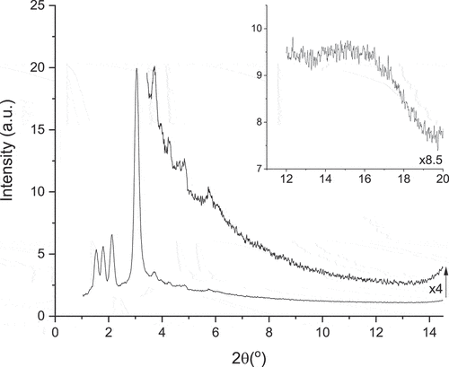 Figure 7. SAXS pattern of Colr2 phase of 3 at 120.0°C.