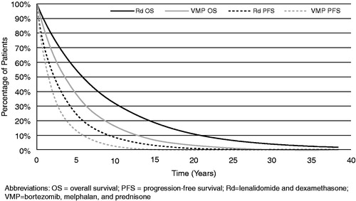 Figure 2. Progression-free survival and overall survival parametric distributions.