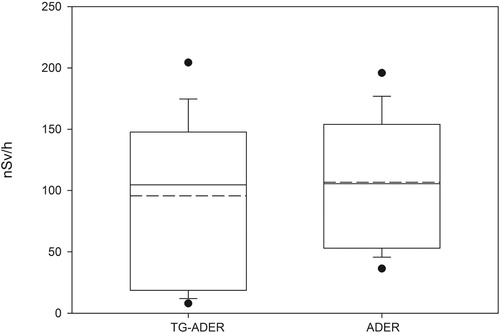 Figure 2. Box plot for calculated (TG-ADER) and measured dose rates (ADER). Each box ranges between the 25th and 75th percentiles. The solid line within each box represents the median, the dashed line the mean, and the whiskers are the 10th and 90th percentiles, respectively, while the points are the 5th and 95th percentiles, respectively.