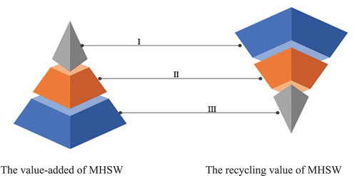 Figure 1. The pyramid model of MHSW